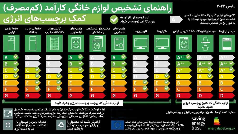 راهنمای انرژی محصولات